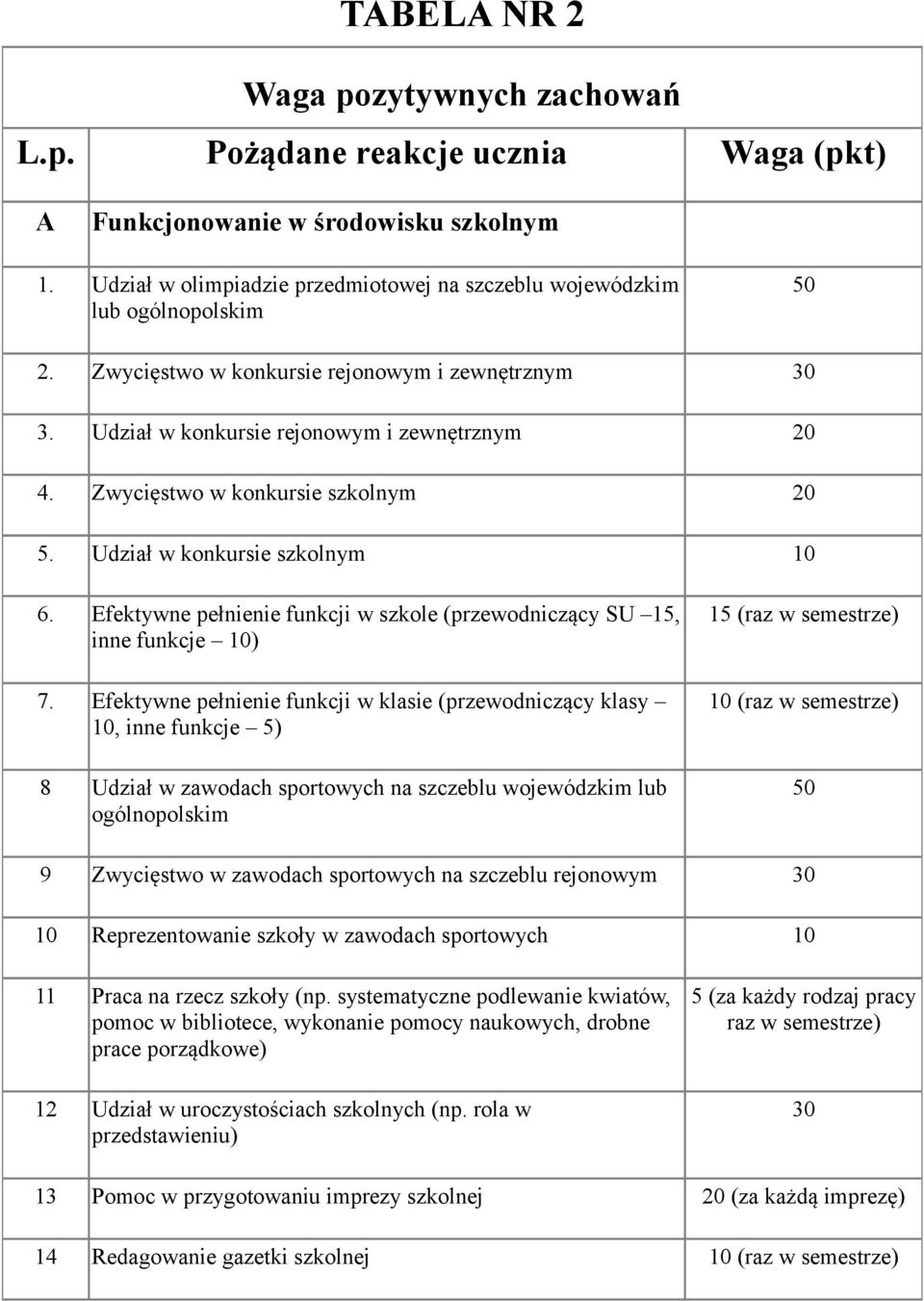 Zwycięstwo w konkursie szkolnym 20 5. Udział w konkursie szkolnym 6. Efektywne pełnienie funkcji w szkole (przewodniczący SU 15, inne funkcje ) 7.