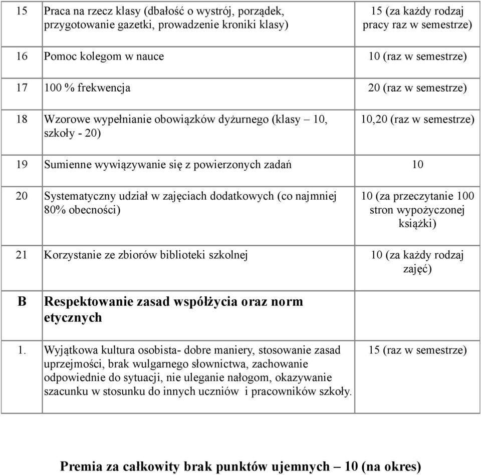 zajęciach dodatkowych (co najmniej 80% obecności) (za przeczytanie 0 stron wypożyczonej książki) 21 Korzystanie ze zbiorów biblioteki szkolnej (za każdy rodzaj zajęć) B Respektowanie zasad współżycia