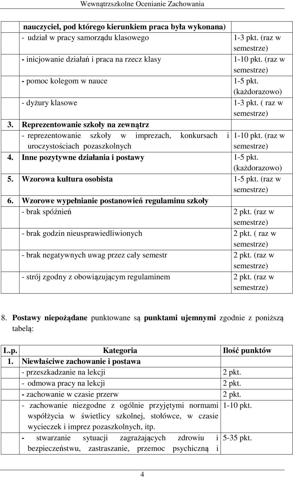 Reprezentowanie szkoły na zewnątrz - reprezentowanie szkoły w imprezach, konkursach i uroczystościach pozaszkolnych 1-10 pkt. (raz w 4. Inne pozytywne działania i postawy 1-5 pkt. (każdorazowo) 5.