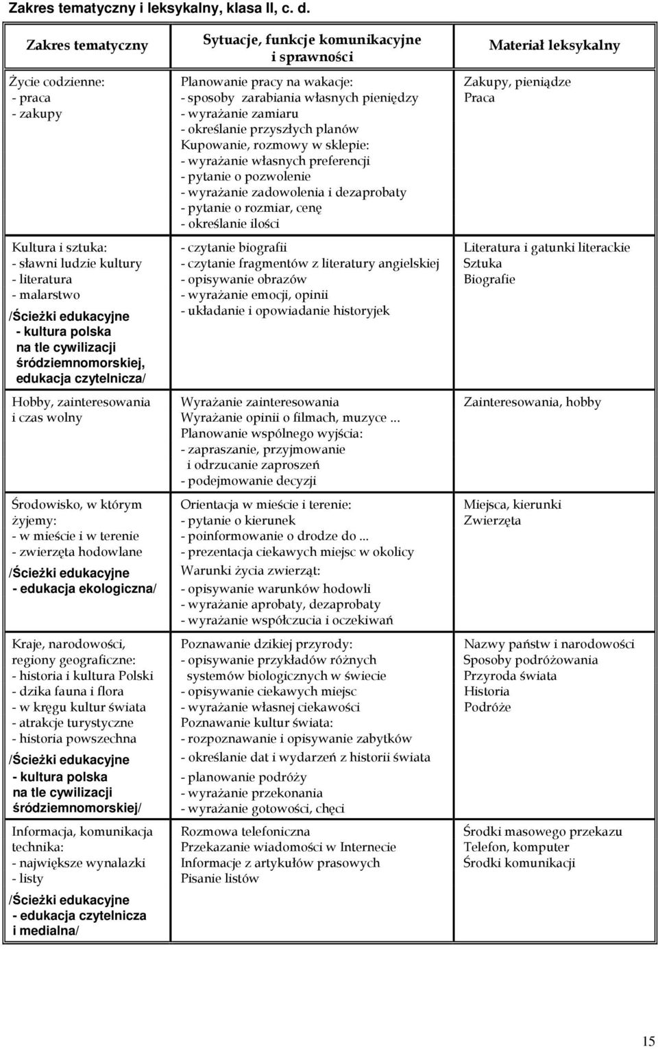 Praca - zakupy - wyraŝanie zamiaru - określanie przyszłych planów Kupowanie, rozmowy w sklepie: - wyraŝanie własnych preferencji - pytanie o pozwolenie - wyraŝanie zadowolenia i dezaprobaty - pytanie