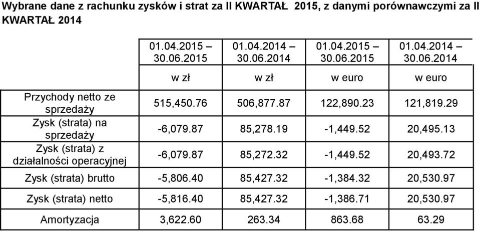 76 506,877.87 122,890.23 121,819.29-6,079.87 85,278.19-1,449.52 20,495.13-6,079.87 85,272.32-1,449.52 20,493.72 Zysk (strata) brutto -5,806.