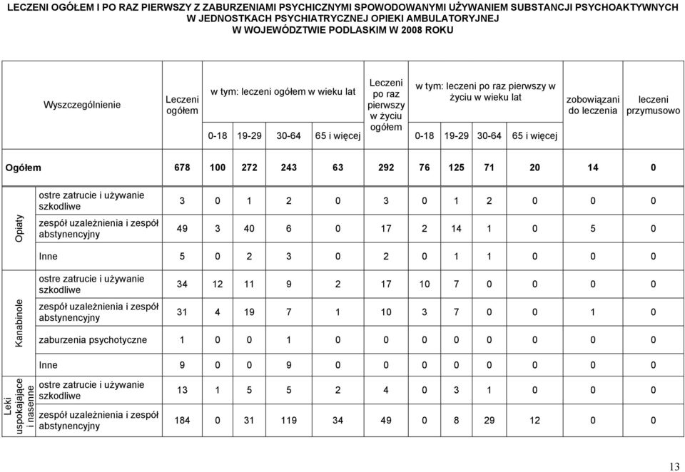 przymusowo Ogółem 678 100 272 243 63 292 76 125 71 20 14 0 Opiaty ostre zatrucie i uŝywanie szkodliwe zespół uzaleŝnienia i zespół abstynencyjny 3 0 1 2 0 3 0 1 2 0 0 0 49 3 40 6 0 17 2 14 1 0 5 0