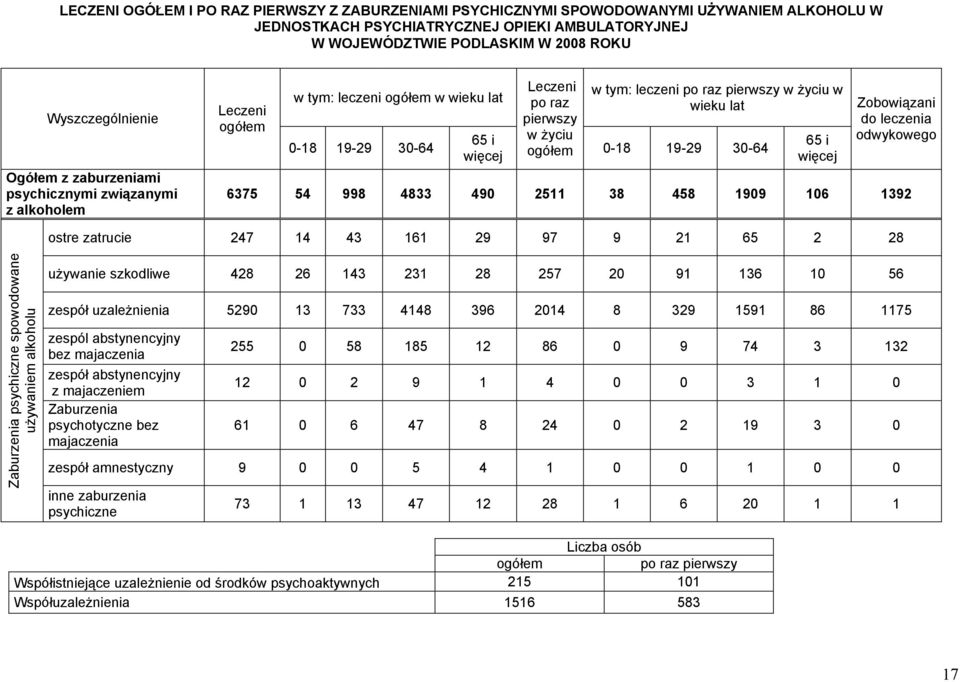 więcej Zobowiązani do leczenia odwykowego 6375 54 998 4833 490 2511 38 458 1909 106 1392 ostre zatrucie 247 14 43 161 29 97 9 21 65 2 28 Zaburzenia psychiczne spowodowane uŝywaniem alkoholu uŝywanie