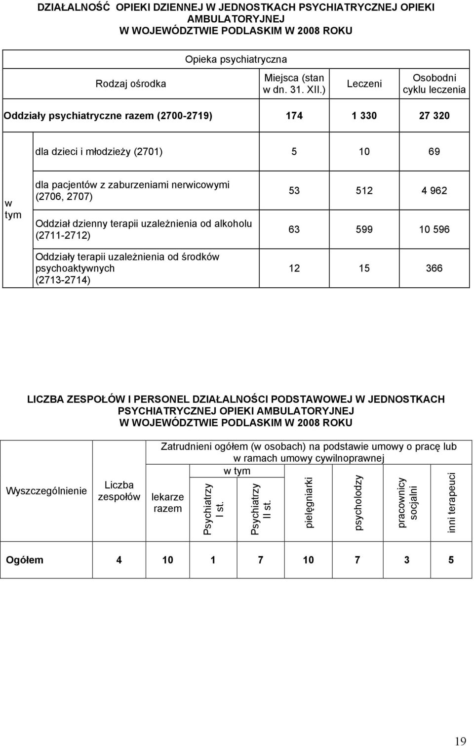 dzienny terapii uzaleŝnienia od alkoholu (2711-2712) Oddziały terapii uzaleŝnienia od środków psychoaktywnych (2713-2714) 53 512 4 962 63 599 10 596 12 15 366 LICZBA ZESPOŁÓW I PERSONEL DZIAŁALNOŚCI