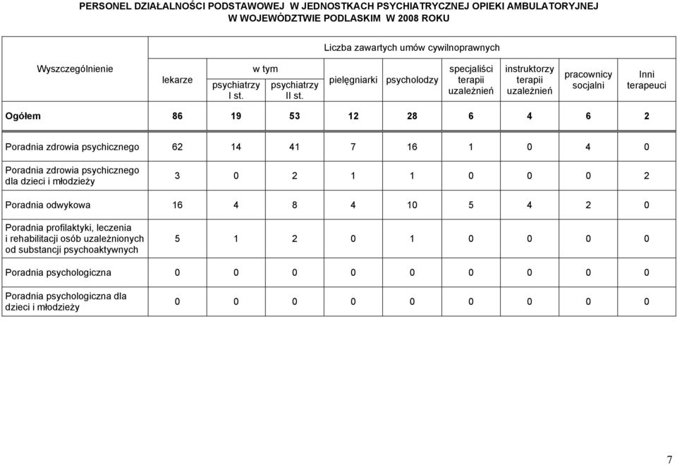 psychicznego 62 14 41 7 16 1 0 4 0 Poradnia zdrowia psychicznego dla dzieci i młodzieŝy 3 0 2 1 1 0 0 0 2 Poradnia odwykowa 16 4 8 4 10 5 4 2 0 Poradnia profilaktyki, leczenia i