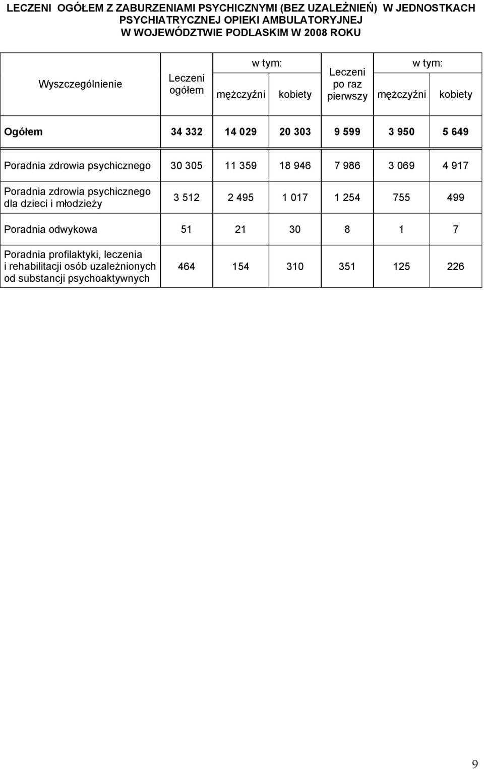 30 305 11 359 18 946 7 986 3 069 4 917 Poradnia zdrowia psychicznego dla dzieci i młodzieŝy 3 512 2 495 1 017 1 254 755 499 Poradnia