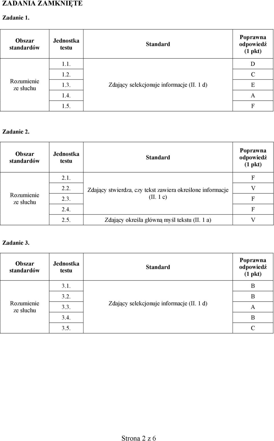 Obszar standardów ze słuchu 2.1. 2.2. Zdający stwierdza, czy tekst zawiera określone informacje V 2.3. (II.