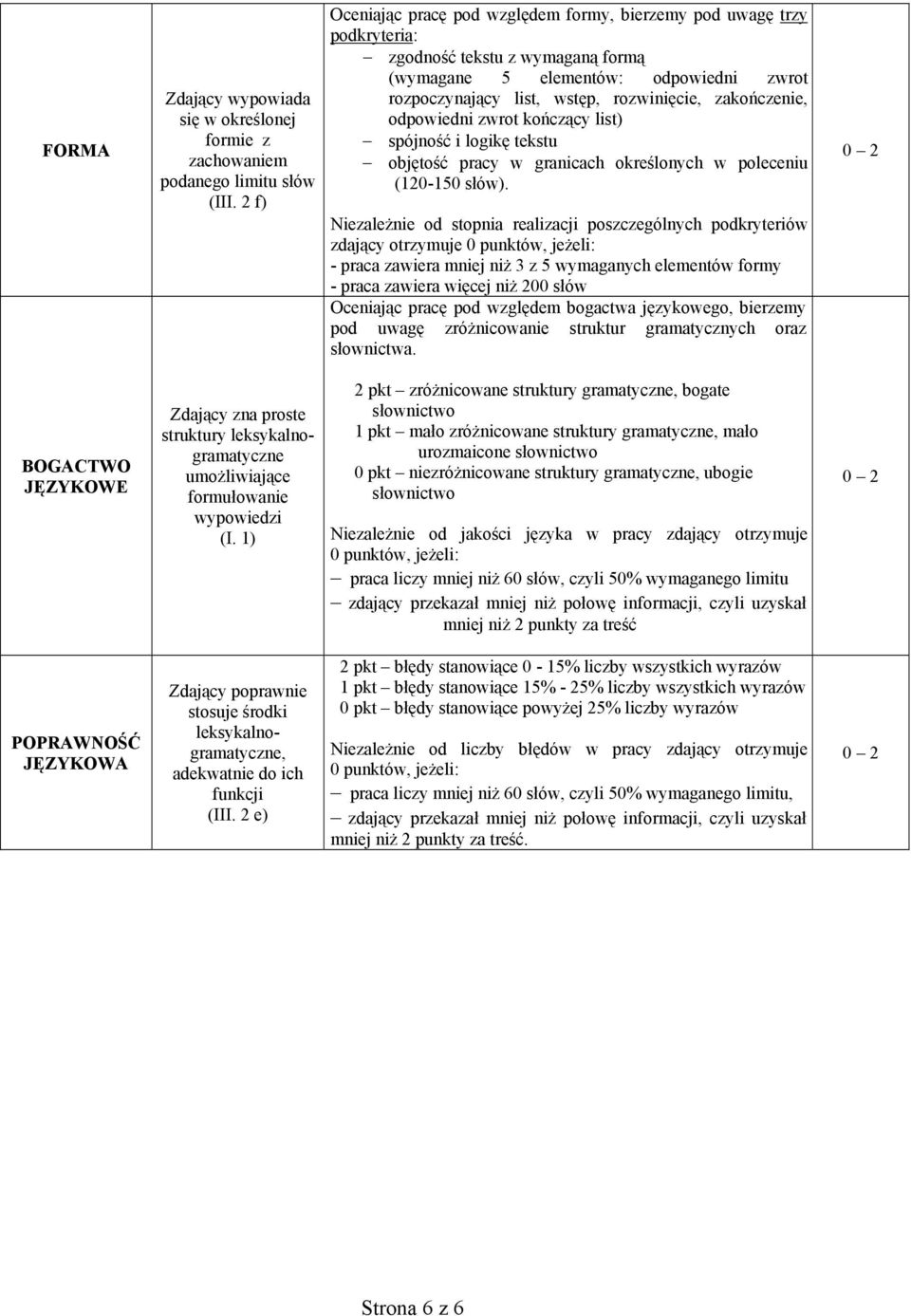 zakończenie, odpowiedni zwrot kończący list) spójność i logikę tekstu objętość pracy w granicach określonych w poleceniu (120-150 słów).