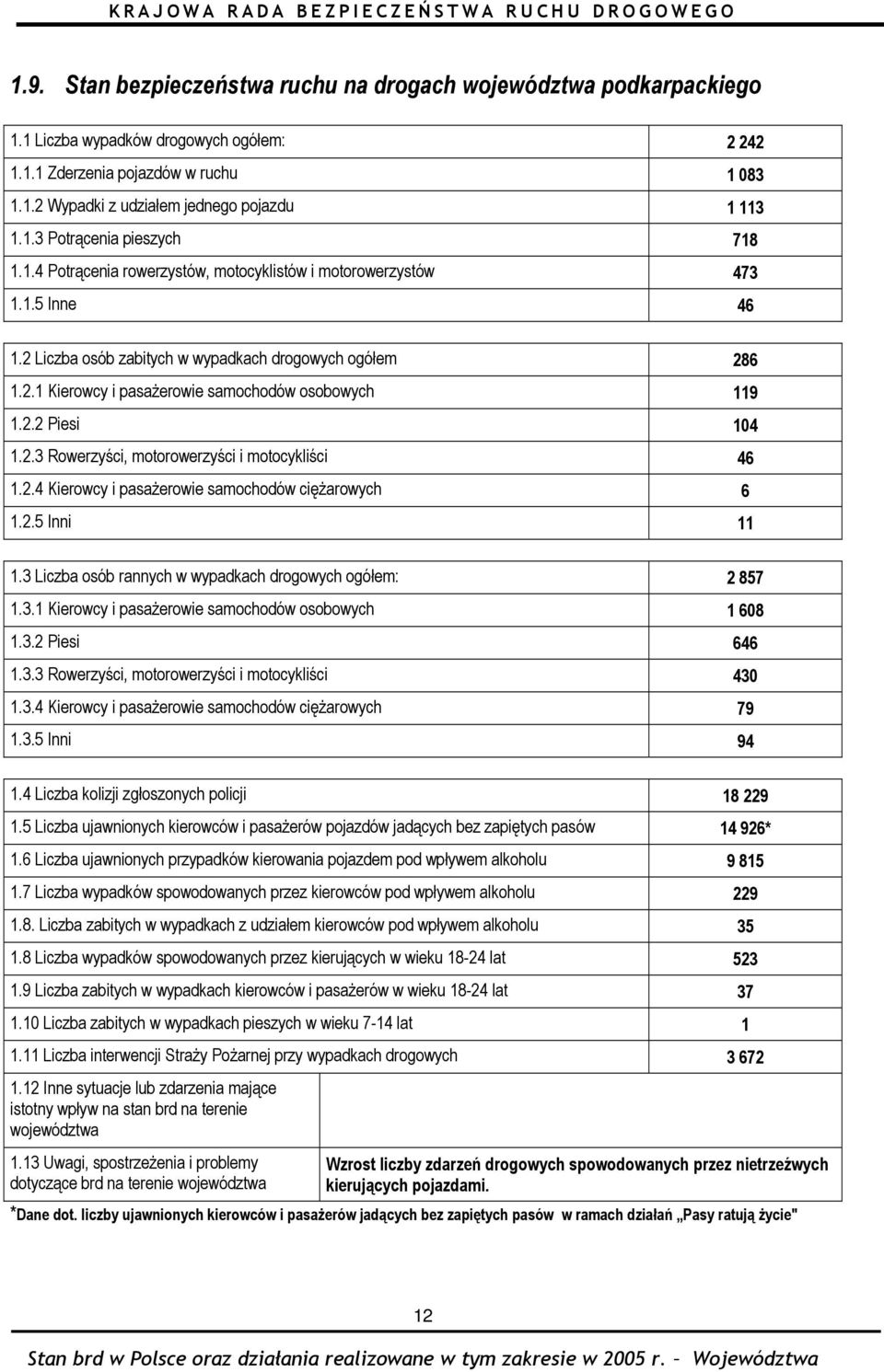 2.2 Piesi 104 1.2.3 Rowerzyści, motorowerzyści i motocykliści 46 1.2.4 Kierowcy i pasażerowie samochodów ciężarowych 6 1.2.5 Inni 11 1.3 Liczba osób rannych w wypadkach drogowych ogółem: 2 857 1.3.1 Kierowcy i pasażerowie samochodów osobowych 1 608 1.