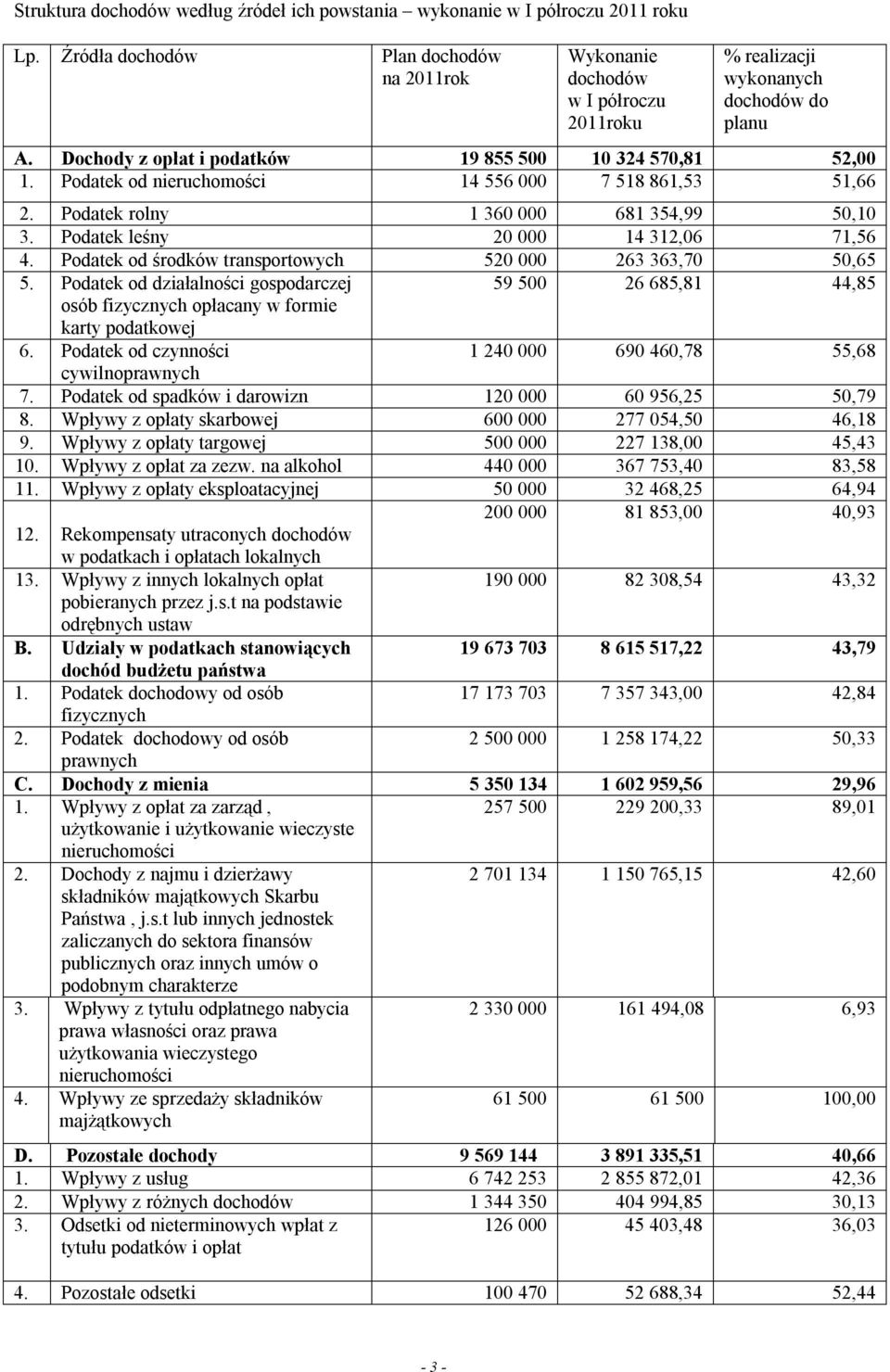 Podatek od nieruchomości 14 556 000 7 518 861,53 51,66 2. Podatek rolny 1 360 000 681 354,99 50,10 3. Podatek leśny 20 000 14 312,06 71,56 4.