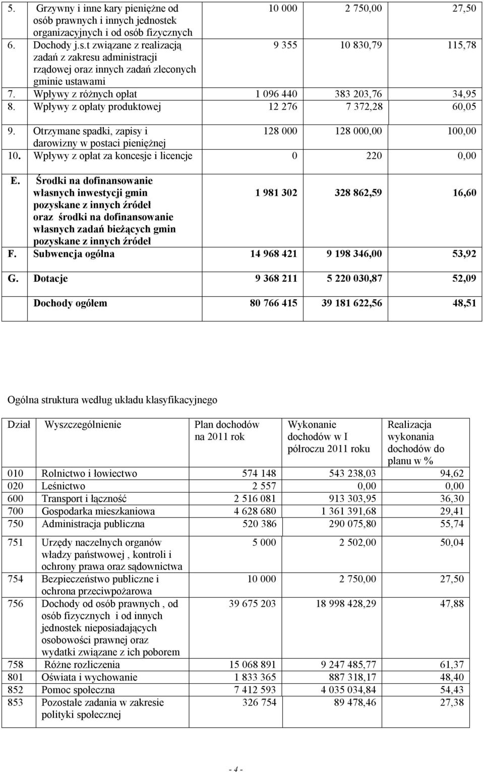 Wpływy z opłat za koncesje i licencje 0 220 E.