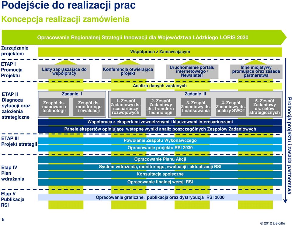 sytuacji oraz założenia strategiczne ETAP III Projekt strategii Etap IV Plan wdrażania Etap V Publikacja RSI Zespół ds. mapowania technologii Zadanie I Zespół ds. monitoringu i ewaluacji 1.