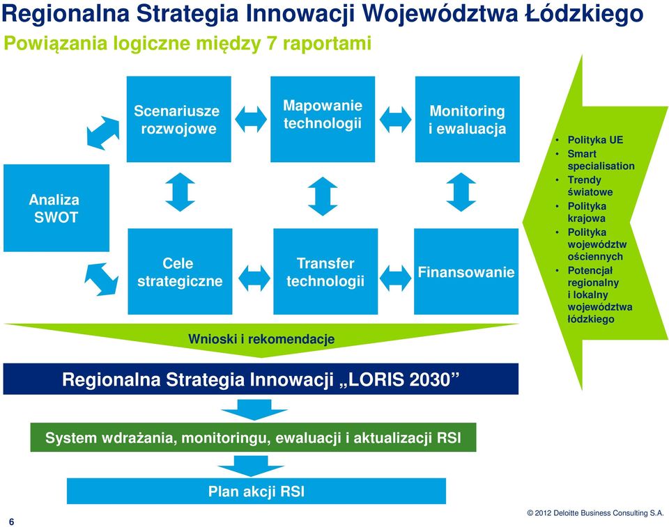 światowe Polityka krajowa Polityka województw ościennych Potencjał regionalny i lokalny województwa łódzkiego Wnioski i rekomendacje