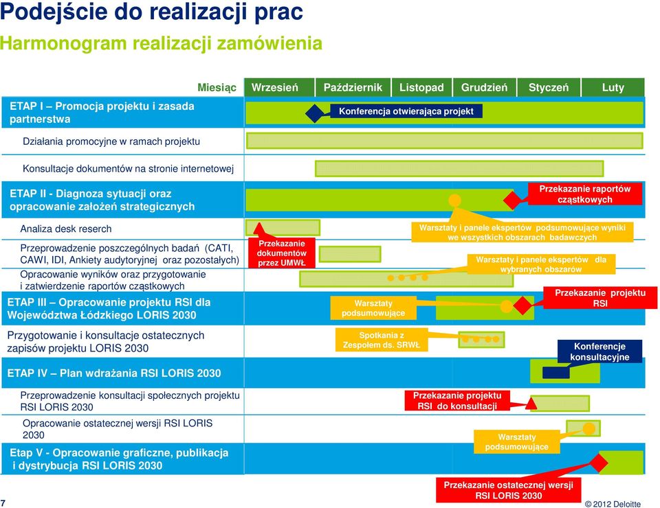 Analiza desk reserch Przeprowadzenie poszczególnych badań (CATI, CAWI, IDI, Ankiety audytoryjnej oraz pozostałych) Opracowanie wyników oraz przygotowanie i zatwierdzenie raportów cząstkowych ETAP III