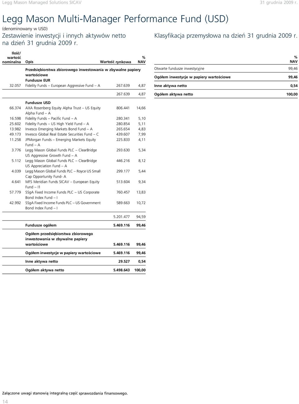 639 4,87 Otwarte fundusze inwestycyjne 99,46 Ogółem inwestycje w papiery wartościowe 99,46 Inne aktywa netto 0,54 Ogółem aktywa netto 100,00 Fundusze USD 66.