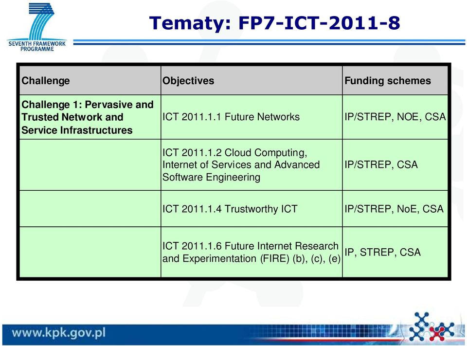 .1.1 Future Networks ICT 2011.1.2 Cloud Computing, Internet of Services and Advanced Software