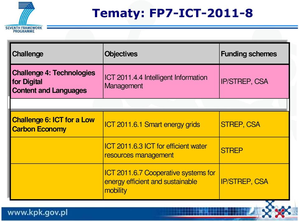 6.1 2011.6.1 Smart Smart energy energy grids grids ICT ICT 2011.6.3 2011.6.3 ICT ICT for for efficient efficient water water resources management ICT ICT 2011.6.7 2011.6.7 Cooperative systems systems for for energy energy efficient efficient and and sustainable mobility mobility STREP, STREP, CSA CSA STREP STREP IP/STREP, CSA CSA