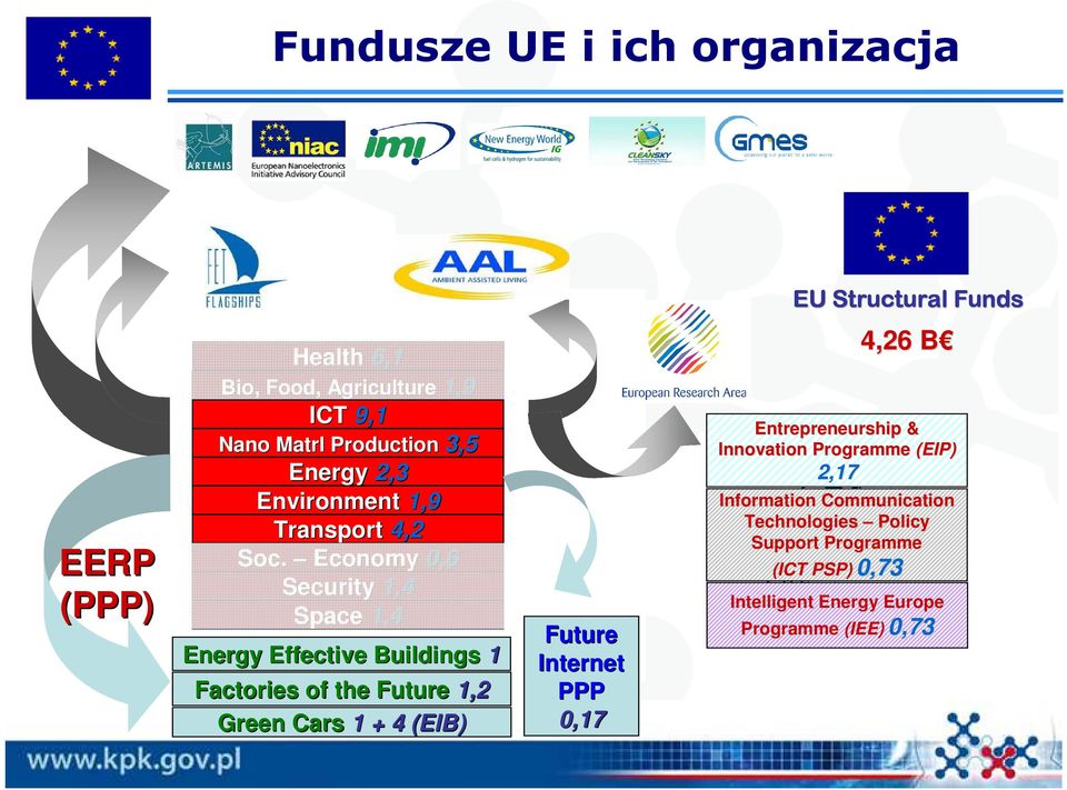 4,8 Economy 0,6 4 Security 1,4 Space 1,4 Euratom 2,8 Ideas Capacities Energy Effective Buildings 1 Factories of the Future 1,2 Green Cars 1 +