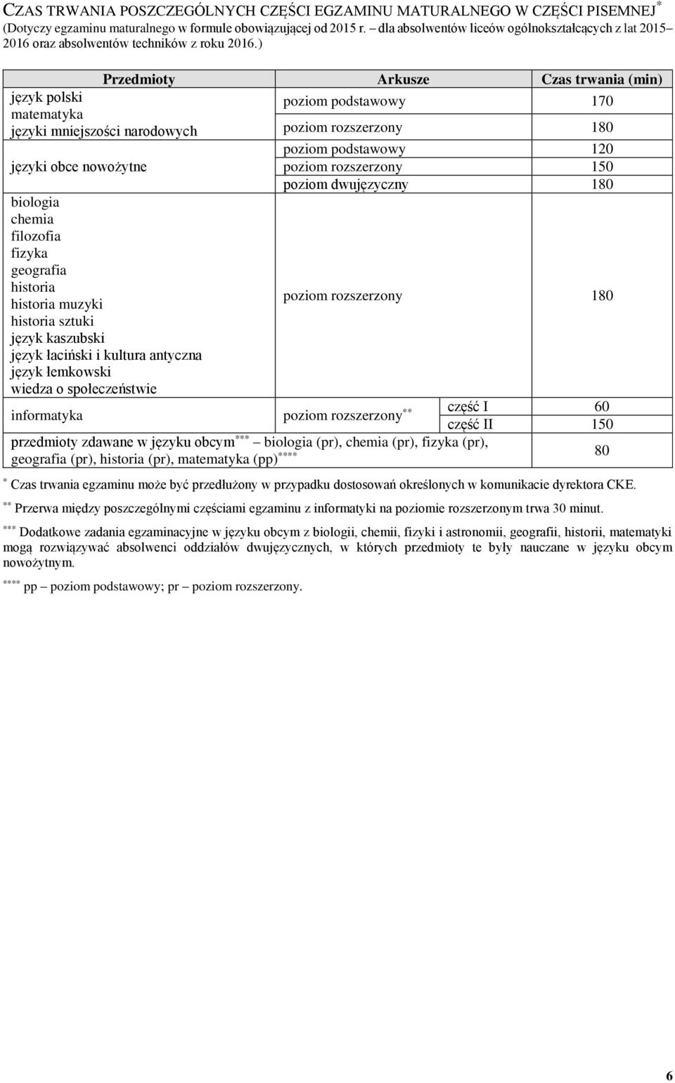 ) Przedmioty Arkusze Czas trwania (min) język polski matematyka języki mniejszości narodowych języki obce nowożytne biologia chemia filozofia fizyka geografia historia historia muzyki historia sztuki