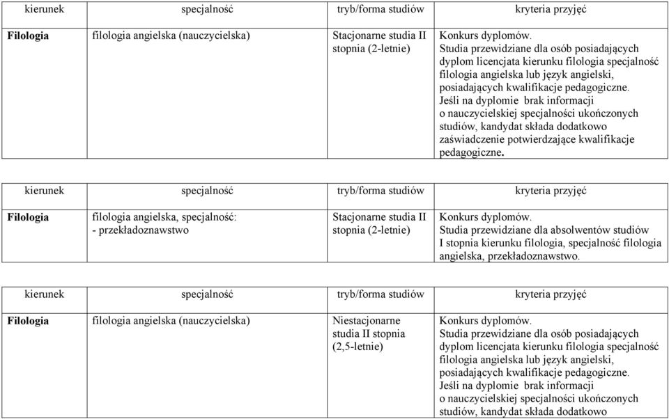 Jeśli na dyplomie brak informacji o nauczycielskiej specjalności ukończonych, kandydat składa dodatkowo zaświadczenie potwierdzające kwalifikacje pedagogiczne.