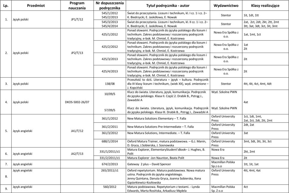 Literatura język kultura. Podręcznik dla III klasy liceum i technikum, (wiek XX), wyd. zmienione J. Kopciński Klucz do świata. Literatura, język, komunikacja. Podręcznik do języka polskiego. Klasa II.