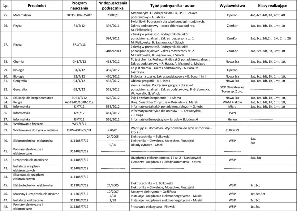 Fiałkowskiej 394/2011 Z fizyką w przyszłość. Podręcznik dla szkół ponadgimnazjalnych. Zakres rozszerzony cz. 1 ZamKor 2at, 2ct, 2dt,, 2kt, 2mt, 2tt 27. Fizyka FR1/T/13 548/2/2013 M. Fiałkowska, B.
