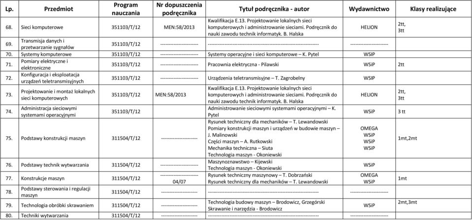 Systemy komputerowe 351103/T/12 ----------------------- Systemy operacyjne i sieci komputerowe K. Pytel WSIP 71. 351103/T/12 ----------------------- Pracownia elektryczna - Pilawski 2tt 72.