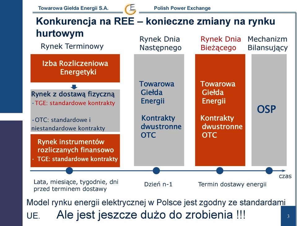 standardowe kontrakty Towarowa Giełda Energii Kontrakty dwustronne OTC Towarowa Giełda Energii Kontrakty dwustronne OTC OSP Lata, miesiące, tygodnie, dni