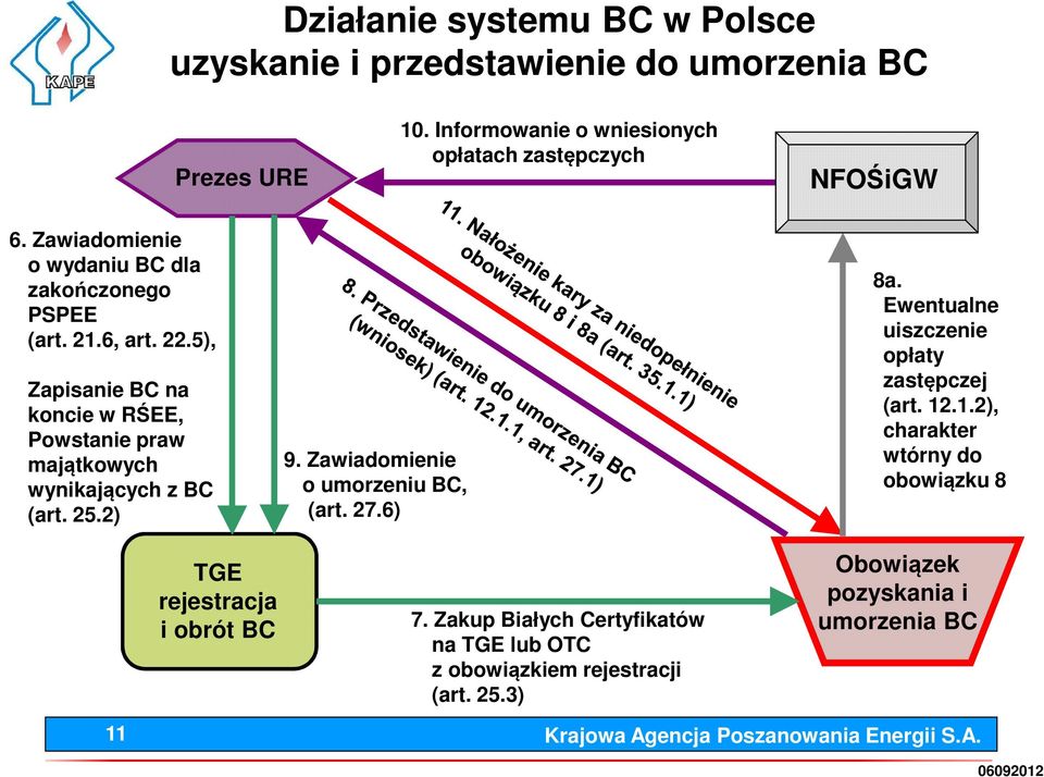 5), Zapisanie BC na koncie w RŚEE, Powstanie praw majątkowych wynikających z BC (art. 25.2) 9. Zawiadomienie o umorzeniu BC, (art. 27.6) 8a.