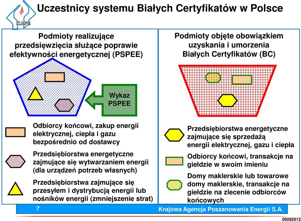 (dla urządzeń potrzeb własnych) Przedsiębiorstwa zajmujące się przesyłem i dystrybucją energii lub nośników energii (zmniejszenie strat) 7 Przedsiębiorstwa energetyczne zajmujące się