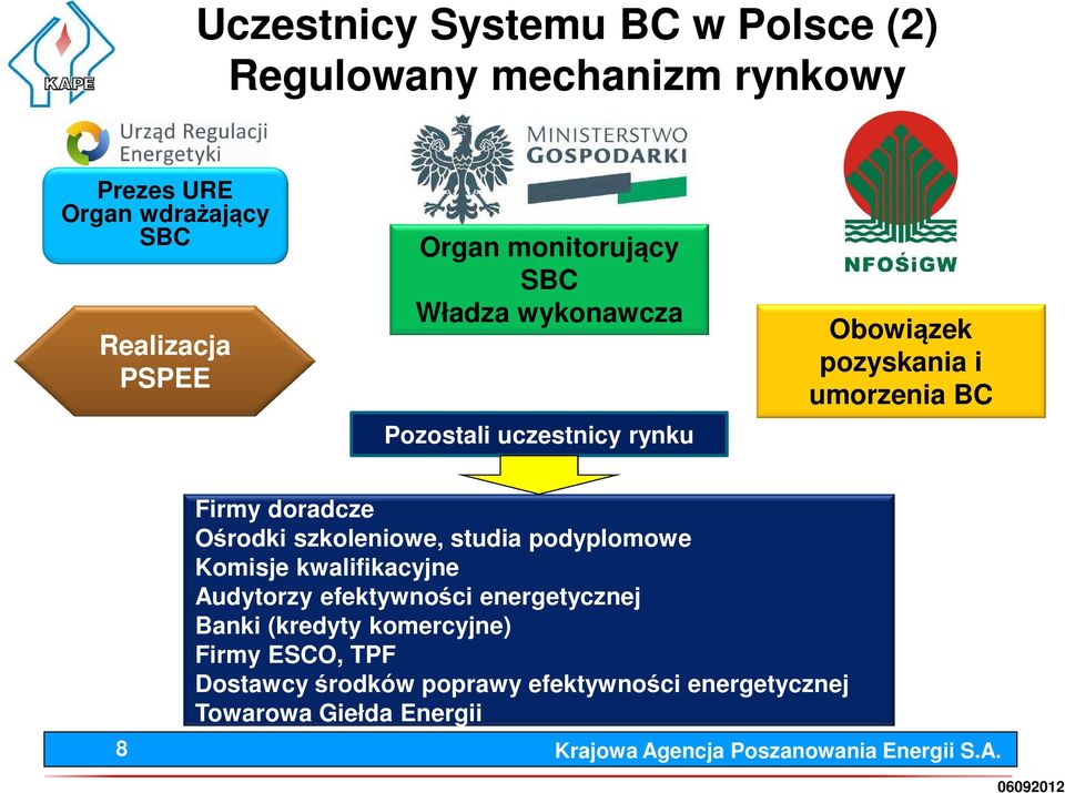 doradcze Ośrodki szkoleniowe, studia podyplomowe Komisje kwalifikacyjne Audytorzy efektywności energetycznej