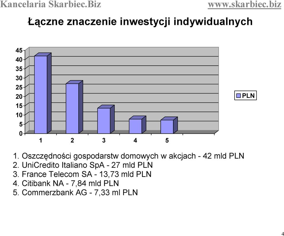 Oszczędności gospodarstw domowych w akcjach - 42 mld PLN 2.