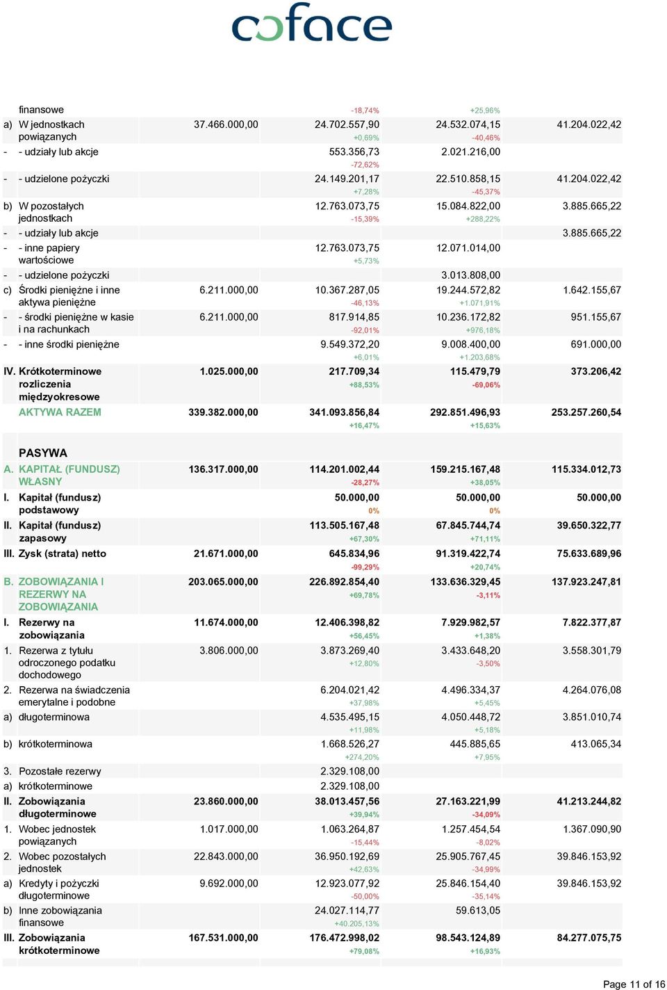 885.665,22 - - udziały lub akcje 3.885.665,22 - - inne papiery wartościowe 12.763.073,75 +5,73% 12.071.014,00 - - udzielone pożyczki 3.013.