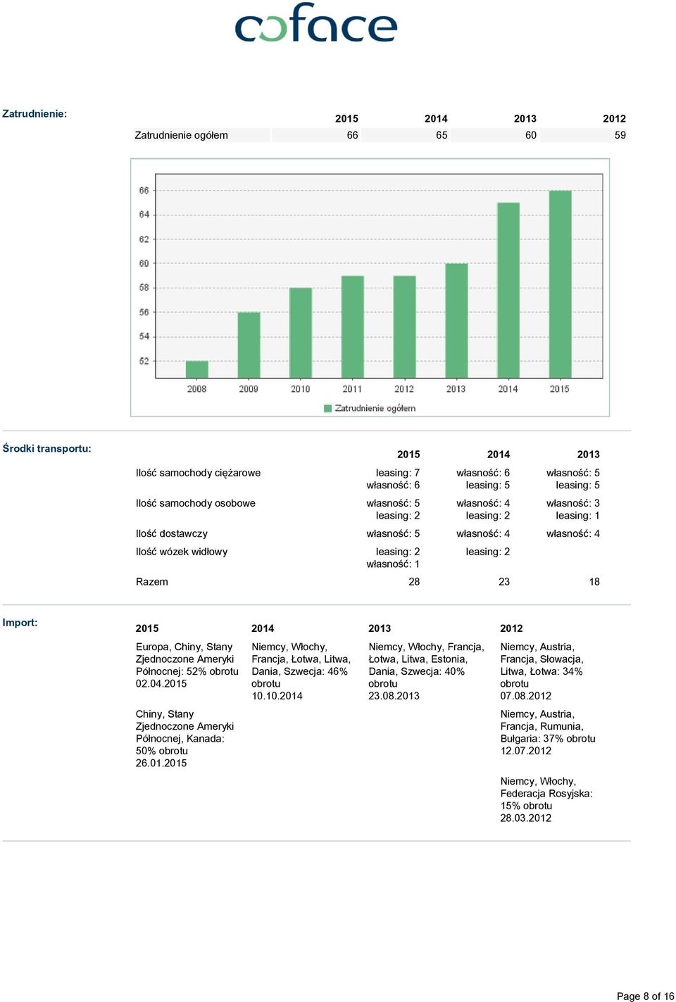 Razem 28 23 18 Import: 2015 2014 2013 2012 Europa, Chiny, Stany Zjednoczone Ameryki Północnej: 52% obrotu 02.04.2015 Chiny, Stany Zjednoczone Ameryki Północnej, Kanada: 50% obrotu 26.01.2015 Niemcy, Włochy, Francja, Łotwa, Litwa, Dania, Szwecja: 46% obrotu 10.