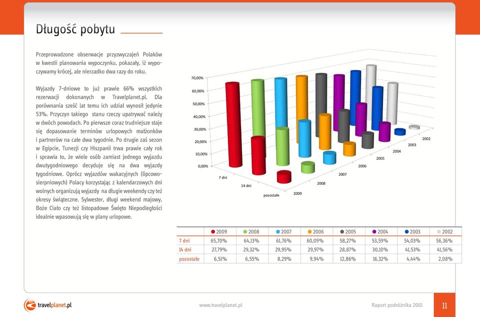 Przyczyn takiego stanu rzeczy upatrywać należy w dwóch powodach. Po pierwsze coraz trudniejsze staje się dopasowanie terminów urlopowych małżonków i partnerów na całe dwa tygodnie.