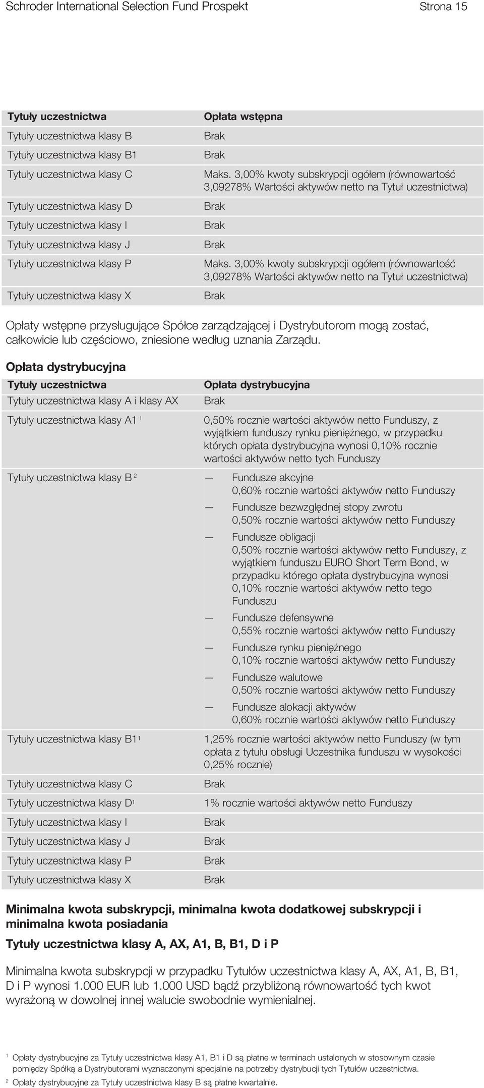 3,00% kwoty subskrypcji ogółem (równowartość 3,09278% Wartości aktywów netto na Tytuł uczestnictwa) Brak Brak Brak Maks.