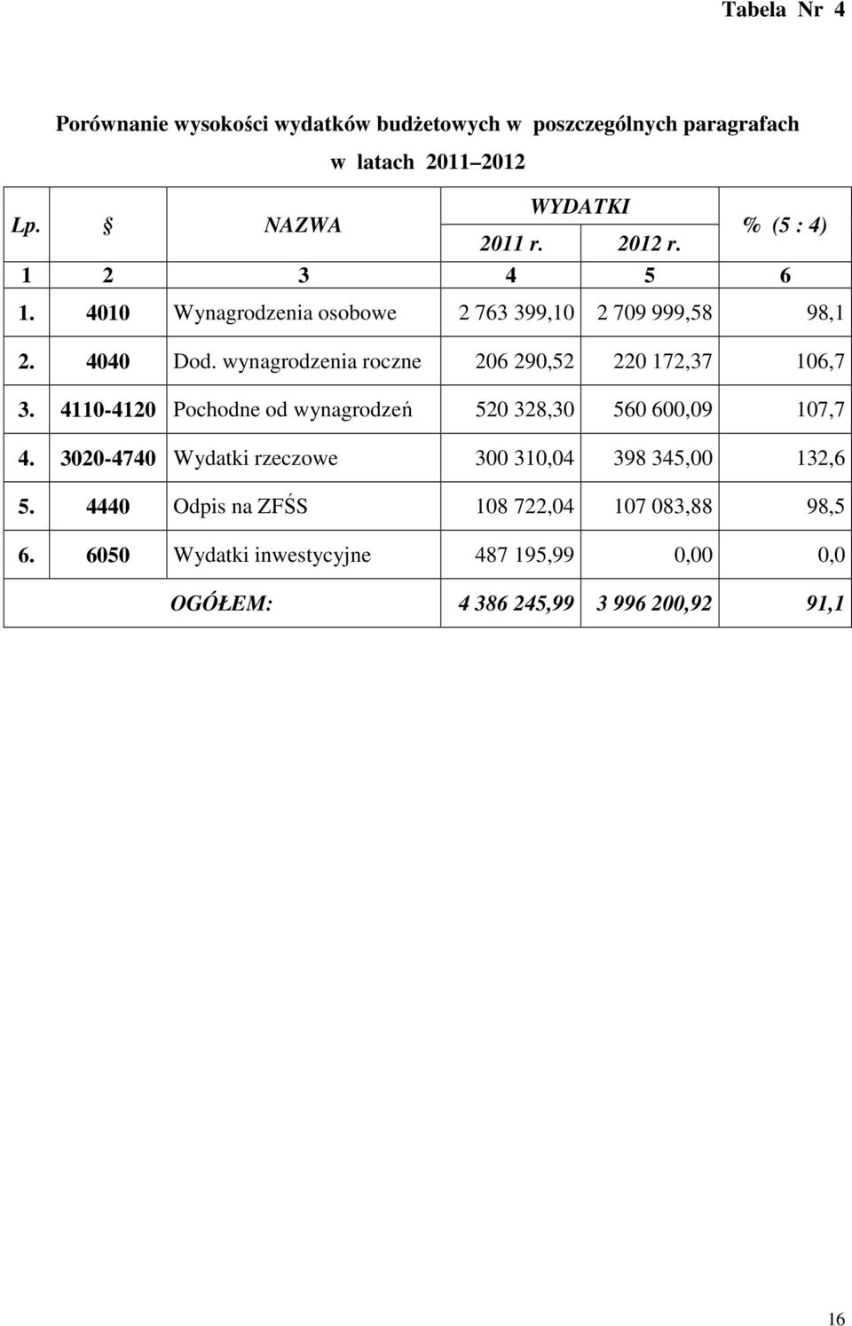 wynagrodzenia roczne 206 290,52 220 172,37 106,7 3. 4110-4120 Pochodne od wynagrodzeń 520 328,30 560 600,09 107,7 4.