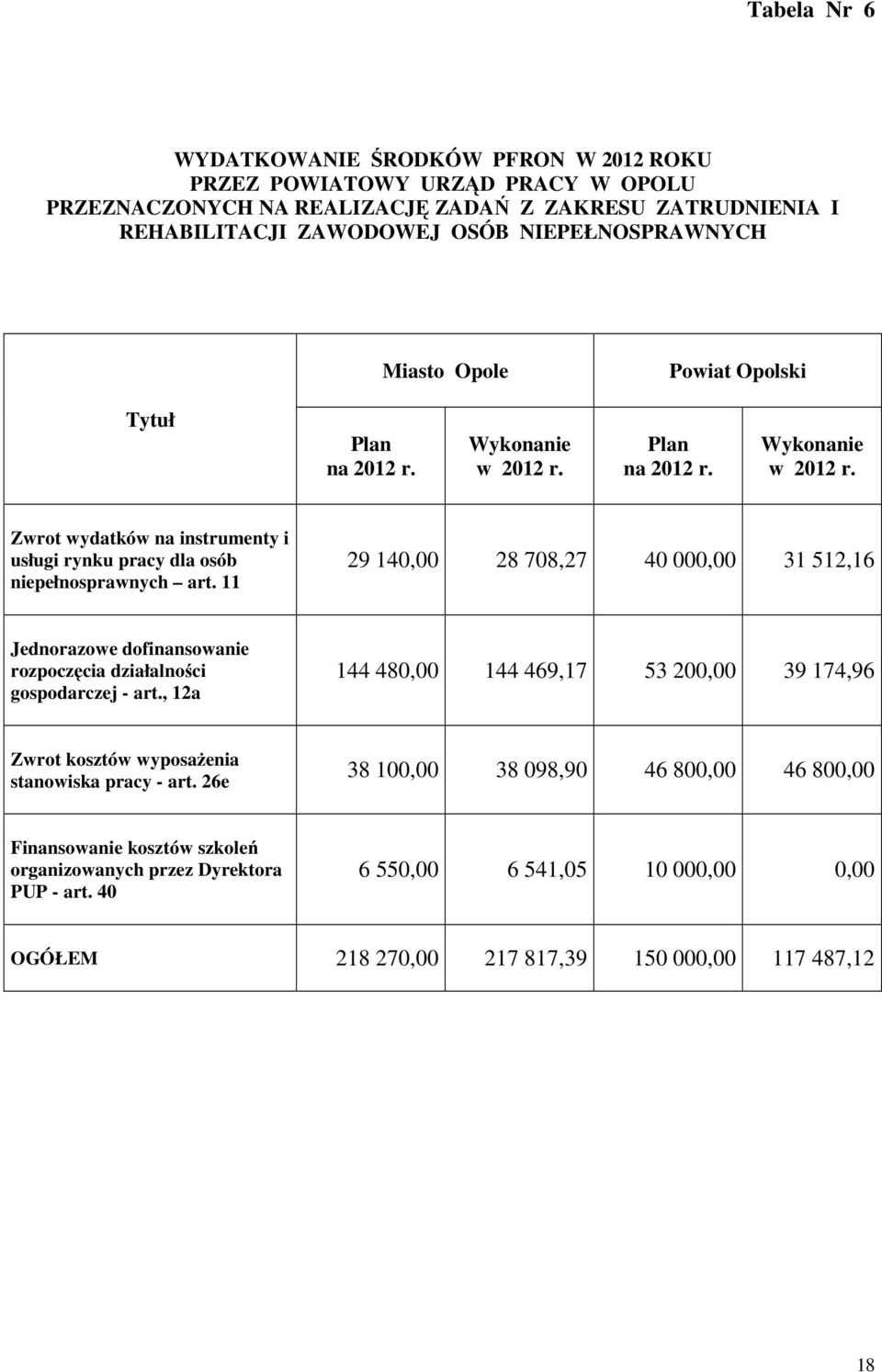 11 29 140,00 28 708,27 40 000,00 31 512,16 Jednorazowe dofinansowanie rozpoczęcia działalności gospodarczej - art.