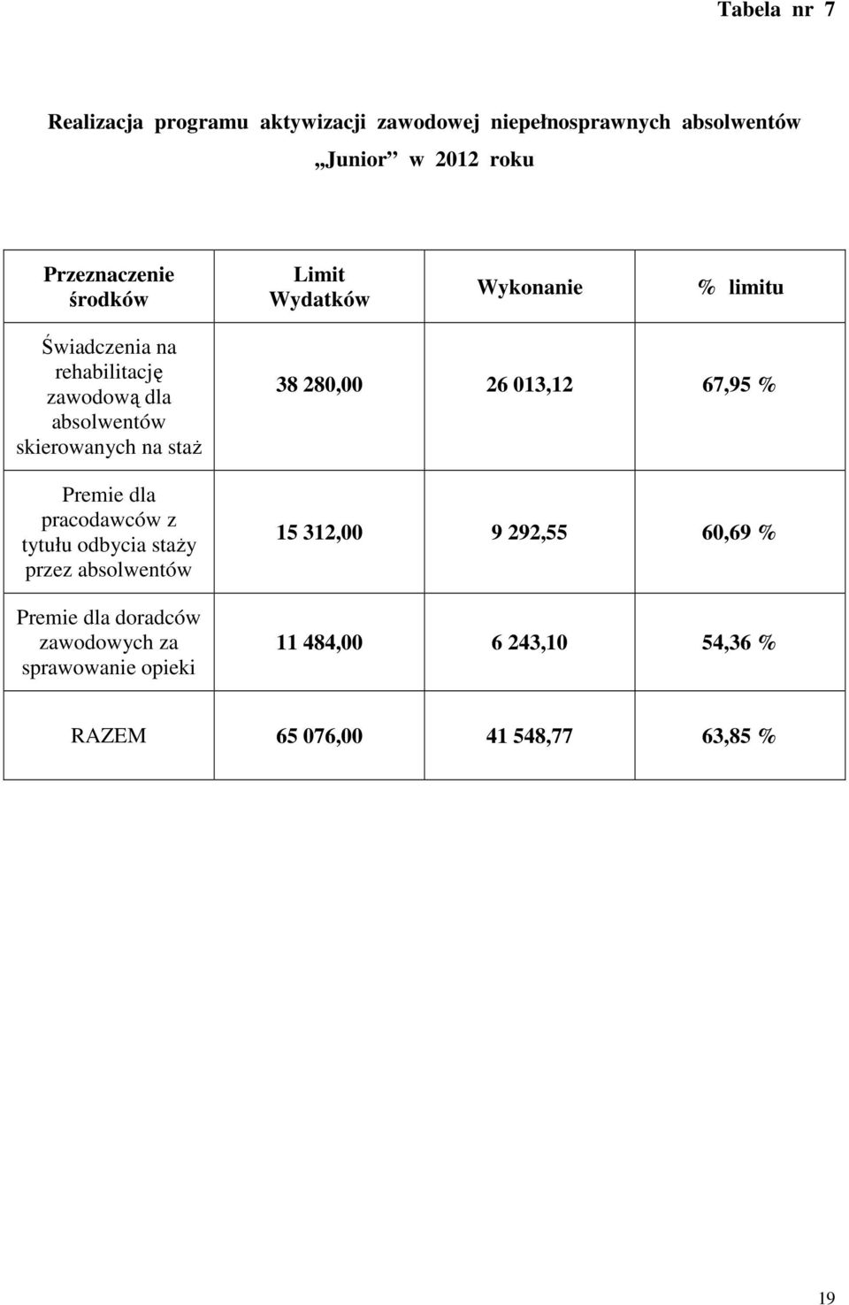 Premie dla pracodawców z tytułu odbycia staży przez absolwentów Premie dla doradców zawodowych za sprawowanie opieki