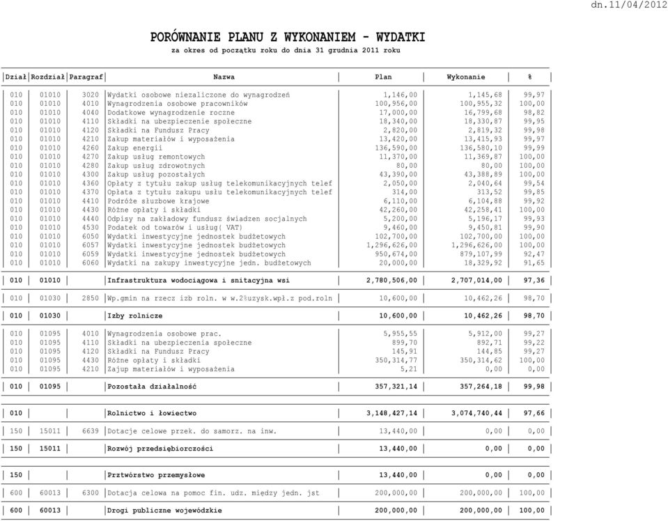 4110 Składki na ubezpieczenie społeczne 18,340,00 18,330,87 99,95 010 01010 4120 Składki na Fundusz Pracy 2,820,00 2,819,32 99,98 010 01010 4210 Zakup materiałów i wyposażenia 13,420,00 13,415,93