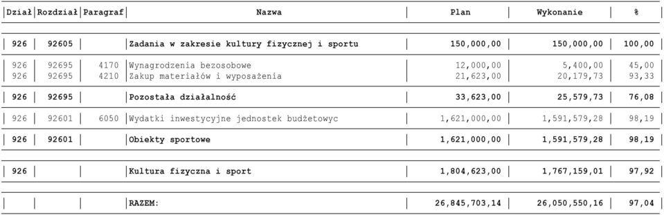 33,623,00 25,579,73 76,08 926 92601 6050 Wydatki inwestycyjne jednostek budżetowyc 1,621,000,00 1,591,579,28 98,19 926 92601 Obiekty