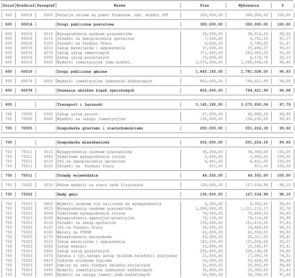 Składki na ubezpieczenie społeczne 7,000,00 5,752,23 82,17 600 60016 4120 Składki na Fundusz Pracy 4,500,00 2,766,02 61,47 600 60016 4210 Zakup materiałów i wyposażenia 37,500,00 37,490,37 99,97 600