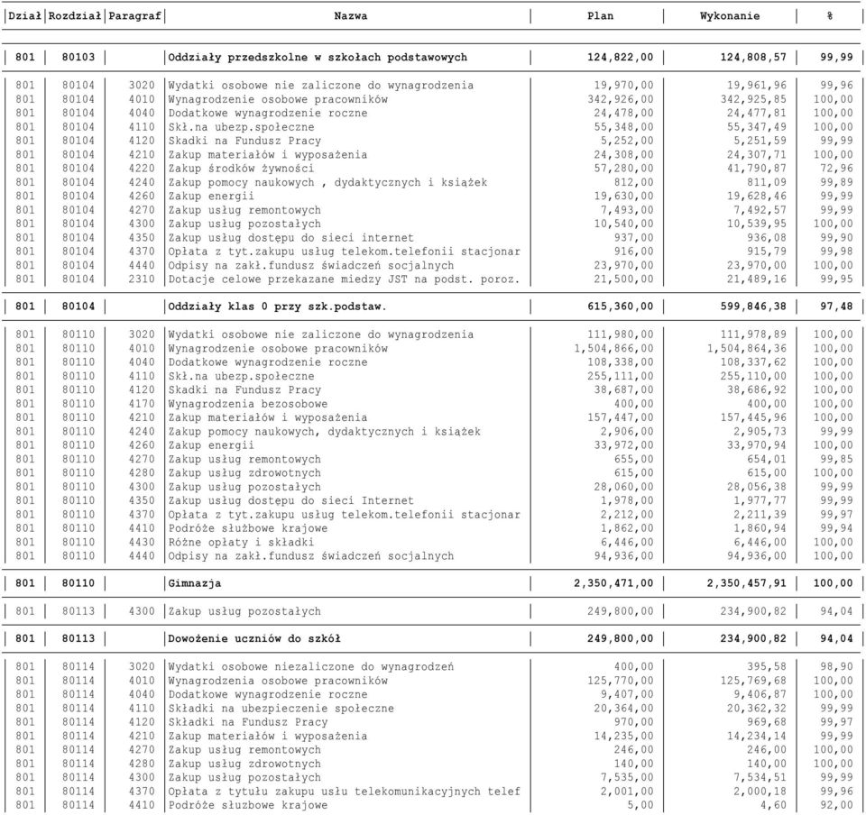 społeczne 55,348,00 55,347,49 100,00 801 80104 4120 Skadki na Fundusz Pracy 5,252,00 5,251,59 99,99 801 80104 4210 Zakup materiałów i wyposażenia 24,308,00 24,307,71 100,00 801 80104 4220 Zakup