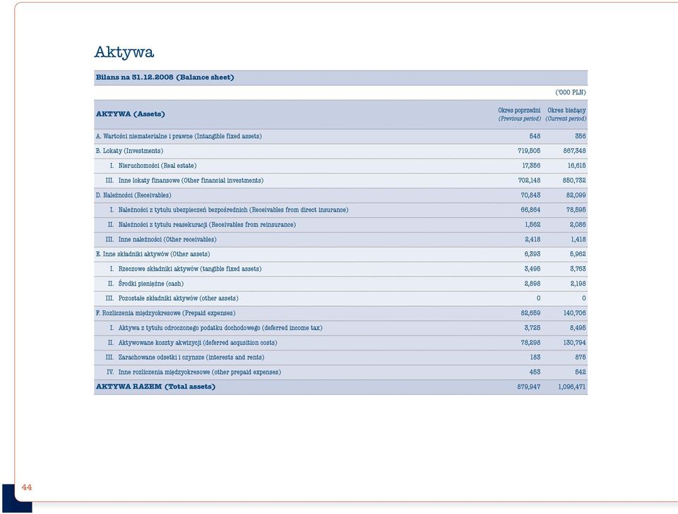 Należności z tytułu ubezpieczeń bezpośrednich (Receivables from direct insurance) 66,864 78,595 II. Należności z tytułu reasekuracji (Receivables from reinsurance) 1,562 2,086 III.