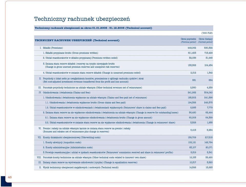 Zmiana stanu rezerw składek i rezerwy na ryzyko niewygasłe brutto (Change in gross unerned premium reserves and unexpired risk reserves) 133,368 104,434 4.