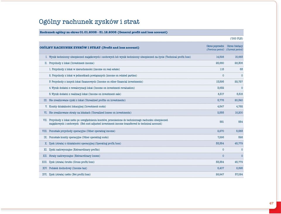 Przychody z lokat w nieruchomości (income on real estate) 115 63 2.