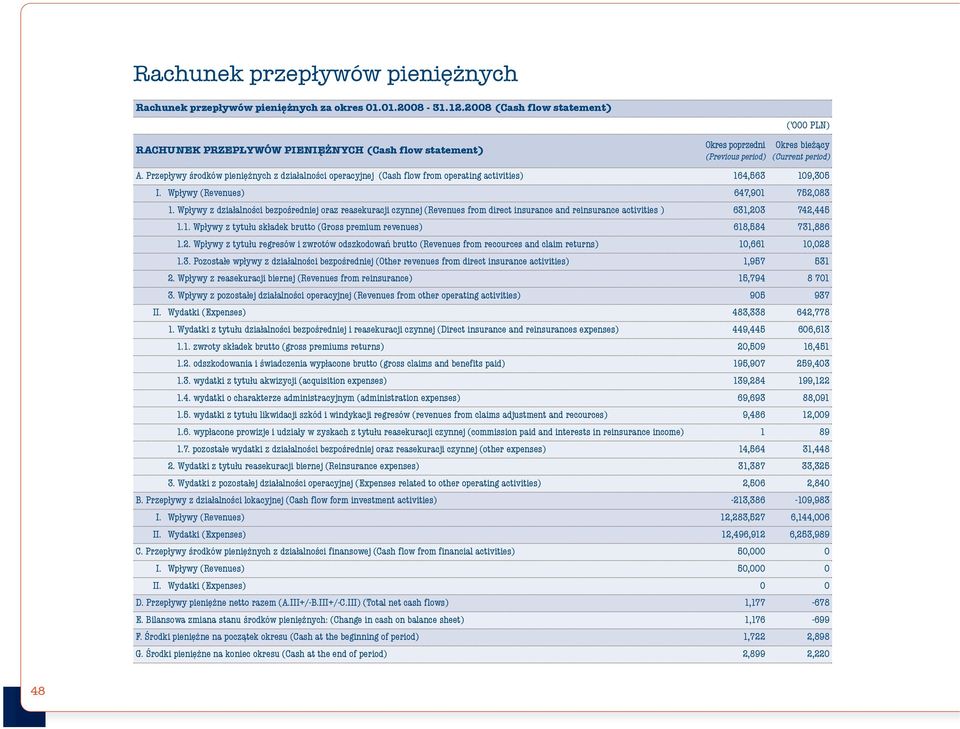 Wpływy z działalności bezpośredniej oraz reasekuracji czynnej (Revenues from direct insurance and reinsurance activities ) 631,