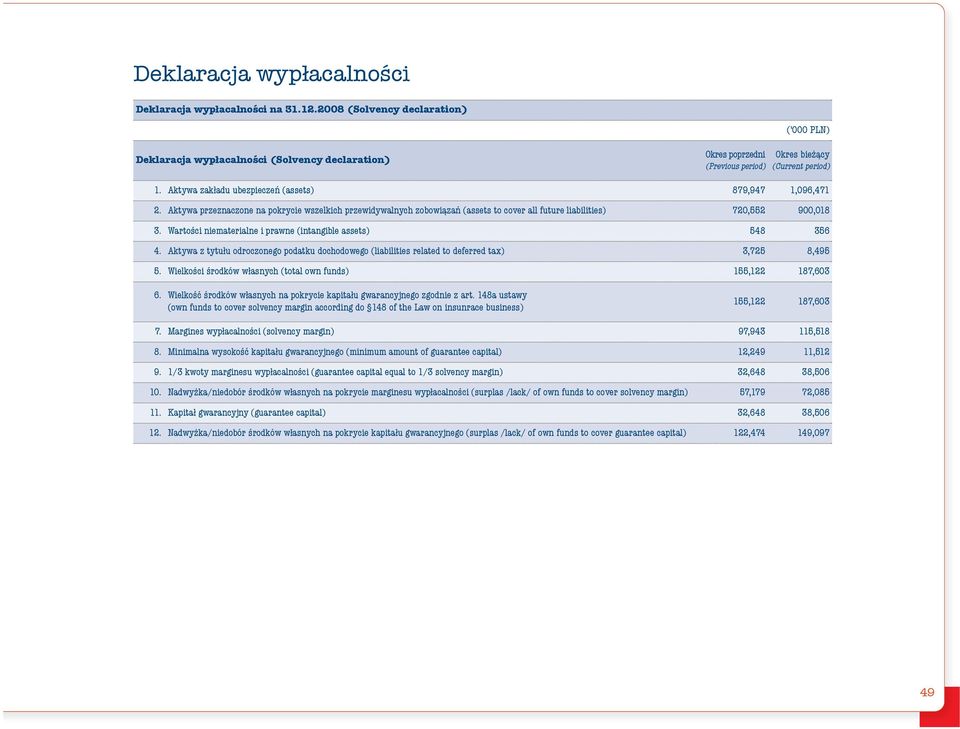 Aktywa z tytułu odroczonego podatku dochodowego (liabilities related to deferred tax) 3,725 8,495 5. Wielkości środków własnych (total own funds) 155,122 187,603 6.