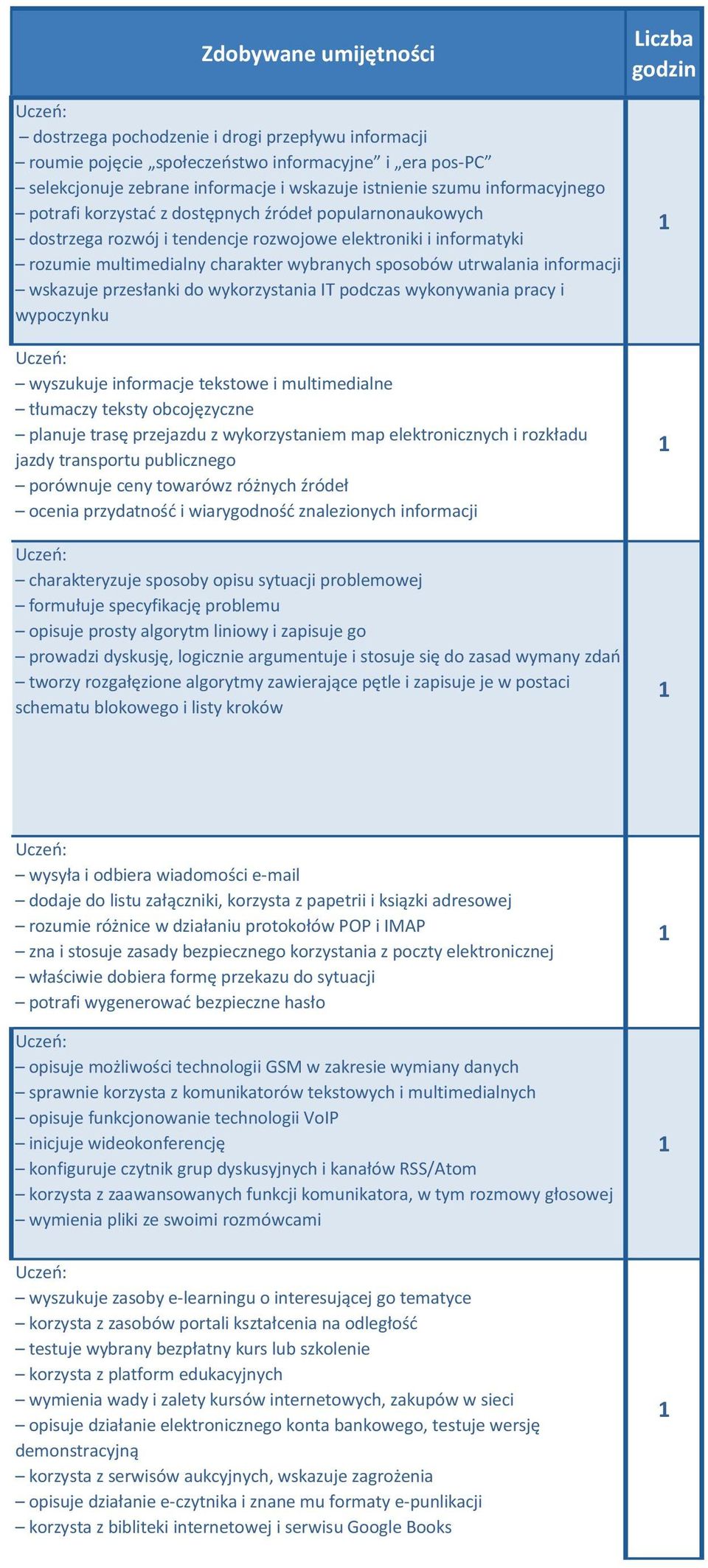 informacji wskazuje przesłanki do wykorzystania IT podczas wykonywania pracy i wypoczynku wyszukuje informacje tekstowe i multimedialne tłumaczy teksty obcojęzyczne planuje trasę przejazdu z