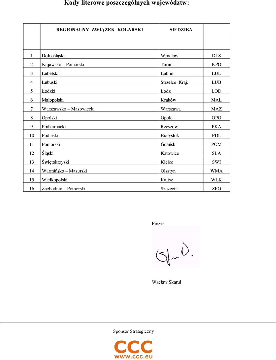 LUB 5 Łódzki Łódź LOD 6 Małopolski Kraków MAL 7 Warszawsko Mazowiecki Warszawa MAZ 8 Opolski Opole OPO 9 Podkarpacki Rzeszów PKA 10